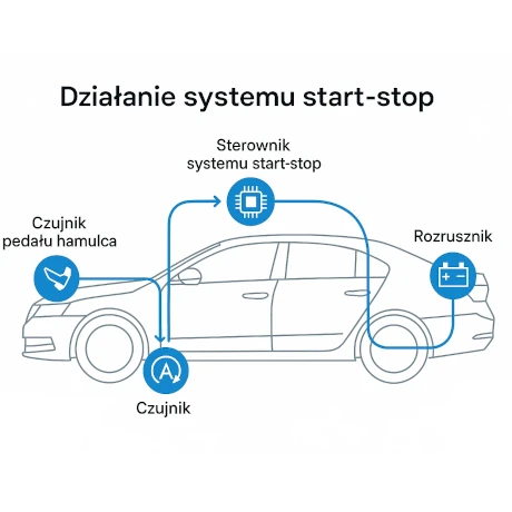 Schemat działania systemu start-stop w samochodzie